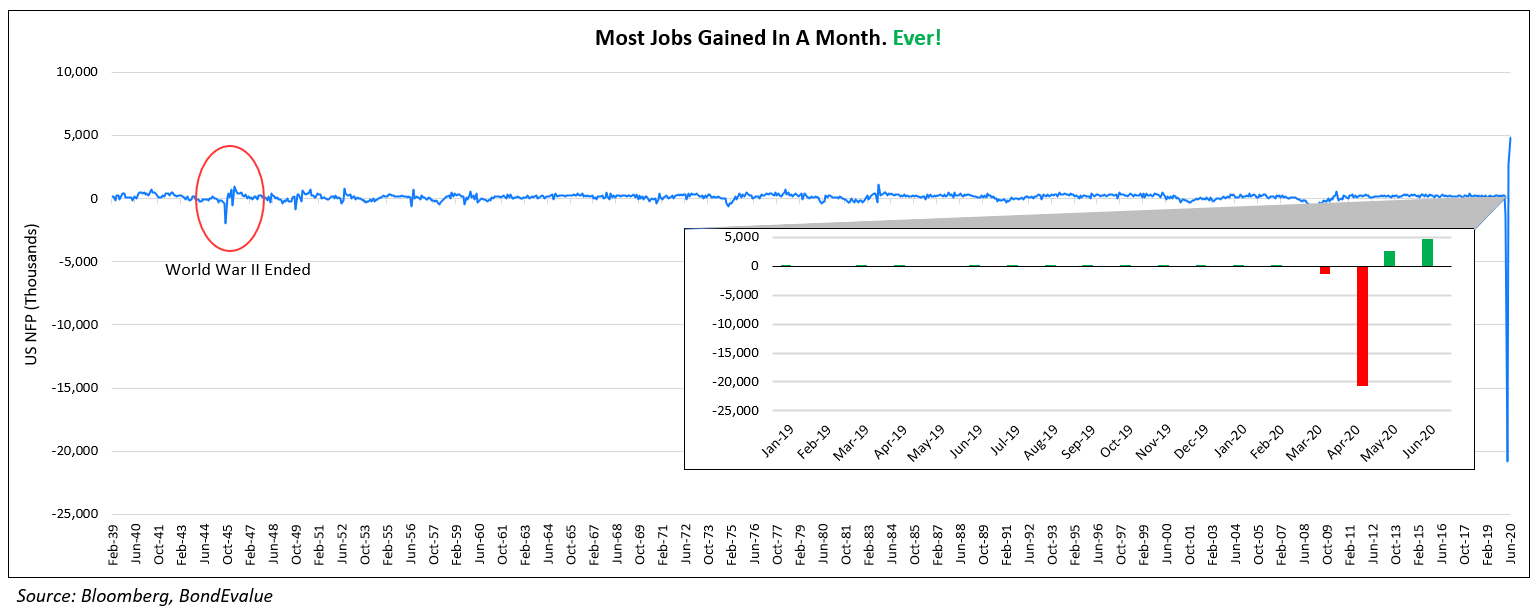 NFP for June at a Record High of +4.8mn; US Junk Bond Funds Witness Big